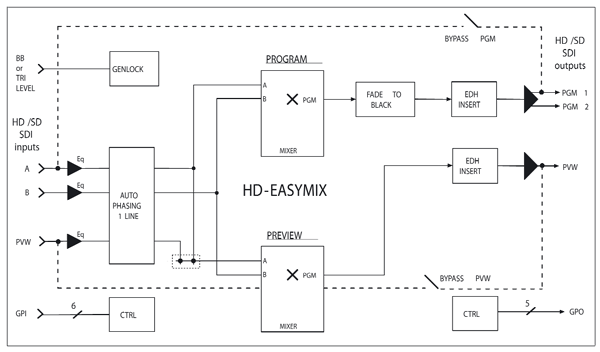 EasyMix/HD Block Diagram